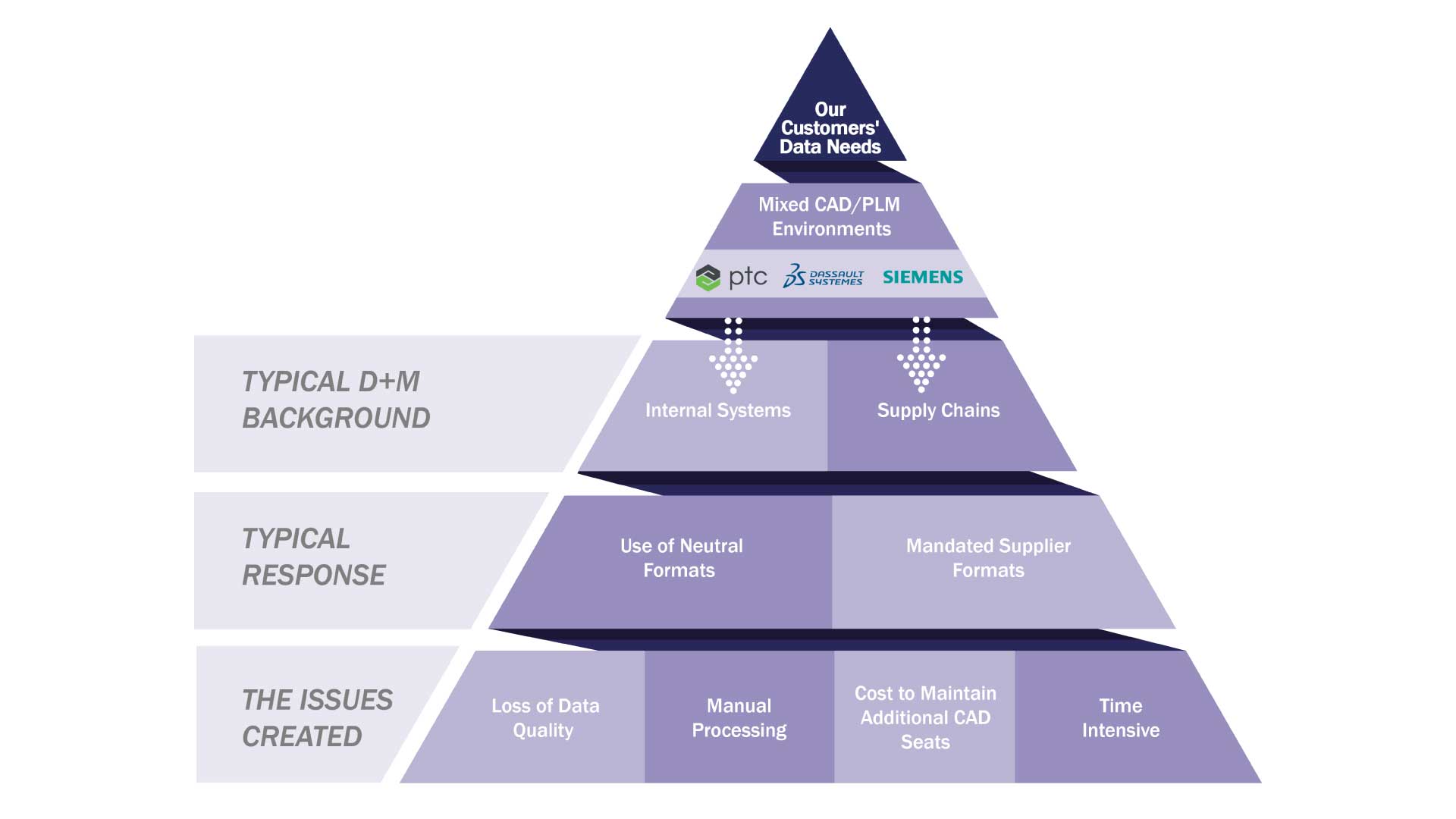 2024-01-24_CADTranslate_Data-Exchange_Pyramid_1920x1080